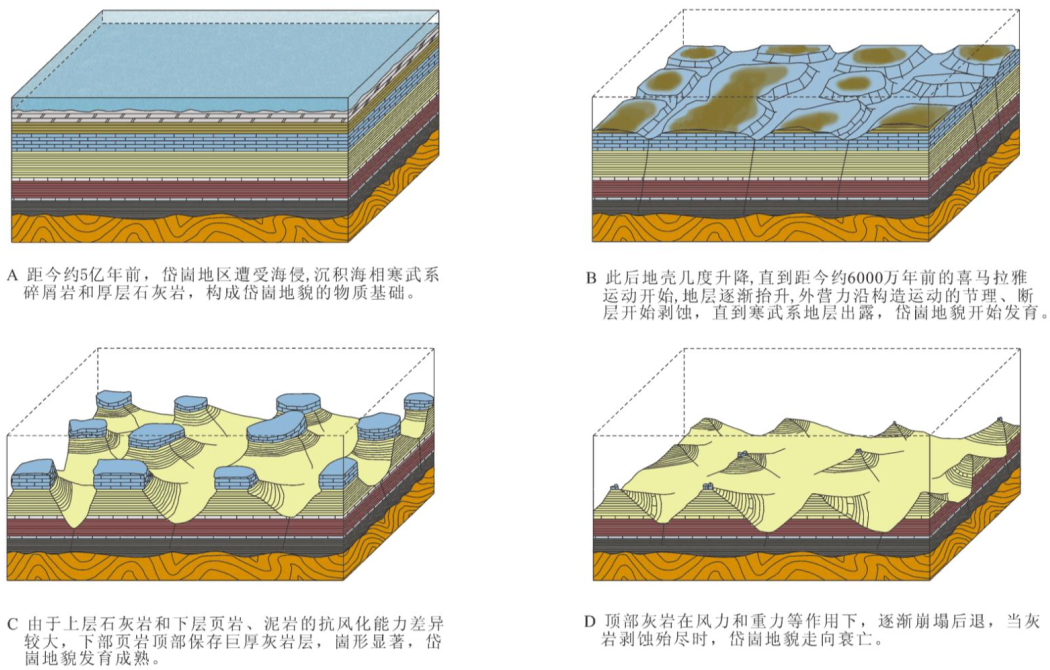 岱崮地貌演化模式图