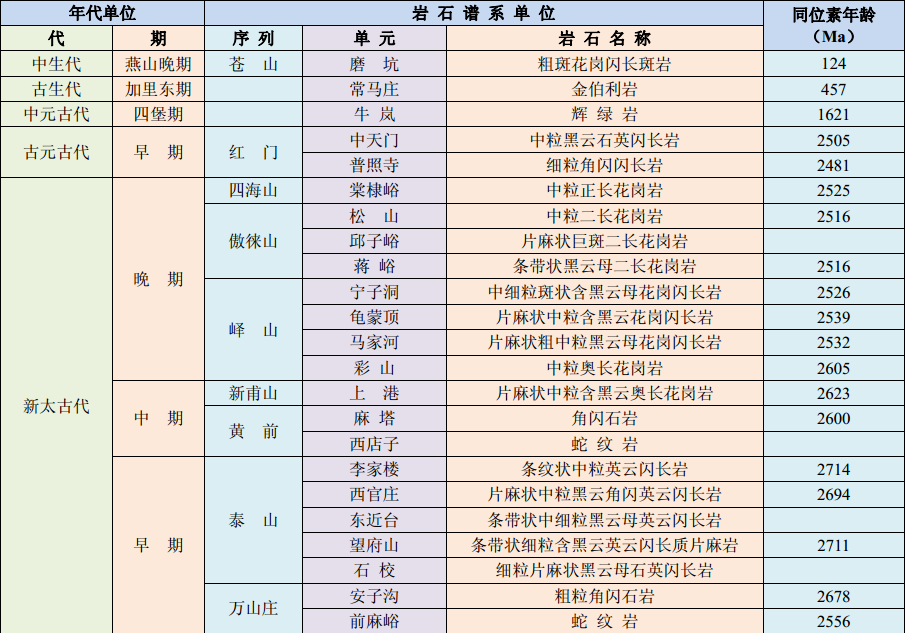 沂蒙山主要侵入岩体谱系一览表