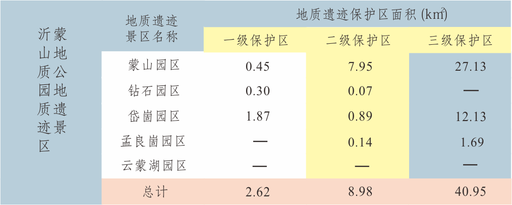 地质公园园区及地质遗迹保护区面积