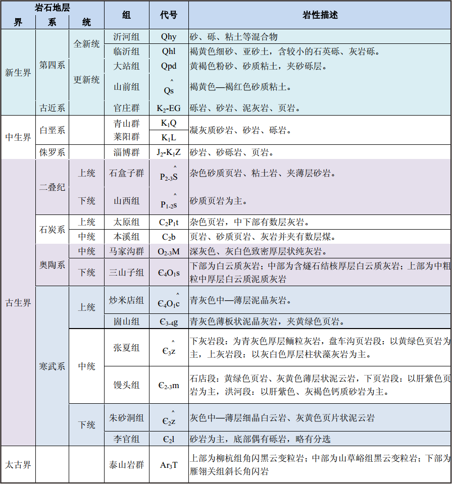 地层表